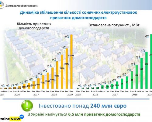 Президент України підписав Закон щодо врегулювання питання сонячних електростанцій домогосподарств
