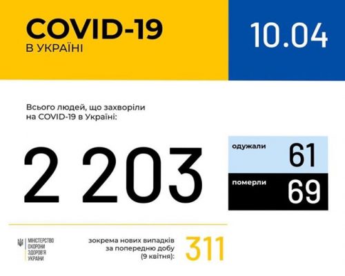 МОЗ повідомляє: В Україні зафіксовано 2203 випадки коронавірусної хвороби COVID-19