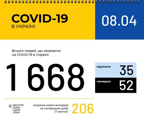 МОЗ повідомляє: В Україні зафіксовано 1668 випадків коронавірусної хвороби COVID-19