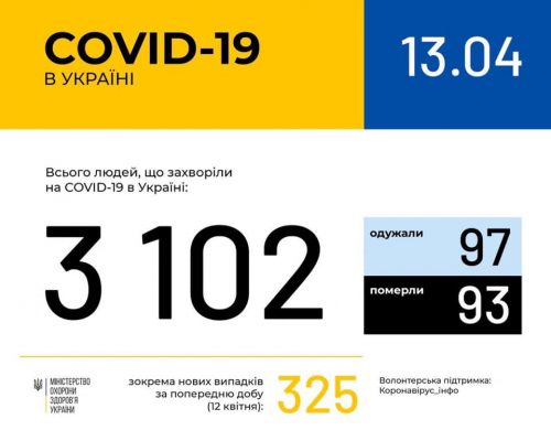 В Україні підтверджено 3 тис. 102 випадки COVID-19