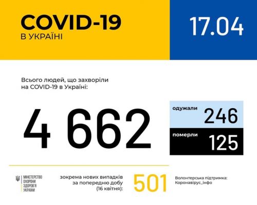 МОЗ повідомляє: В Україні зафіксовано 4 тис. 662 випадки коронавірусної хвороби COVID-19