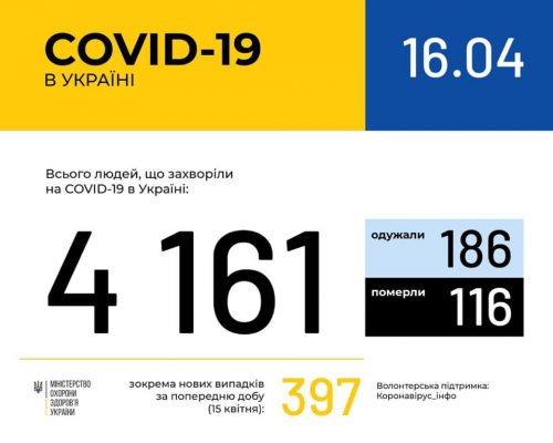 МОЗ повідомляє: В Україні зафіксовано 4 тис. 161 випадок коронавірусної хвороби COVID-19