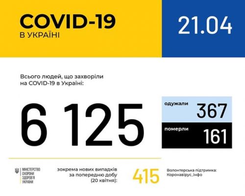 МОЗ повідомляє: В Україні зафіксовано 6 тис. 125 випадків коронавірусної хвороби COVID-19