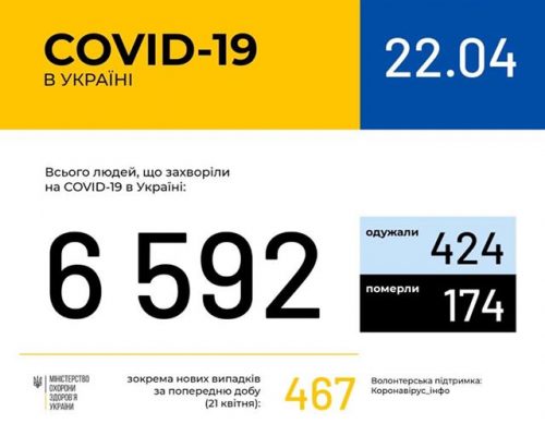 МОЗ повідомляє: в Україні зафіксовано 6 тис. 592 випадки коронавірусної хвороби COVID-19