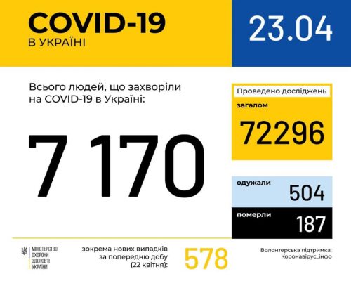 МОЗ повідомляє: в Україні зафіксовано 7 тис. 170 випадків коронавірусної хвороби COVID-19