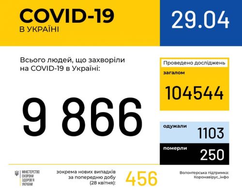В Україні зафіксовано 9866 випадків коронавірусної хвороби COVID-19