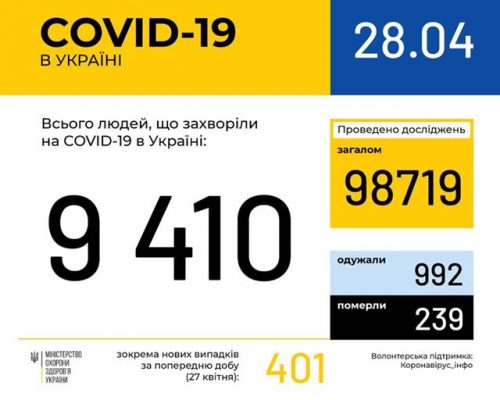 МОЗ повідомляє: в Україні зафіксовано 9 тис. 410 випадків коронавірусної хвороби COVID-19