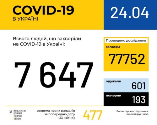МОЗ повідомляє: в Україні зафіксовано 7 тис. 647 випадків коронавірусної хвороби COVID-19