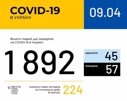 МОЗ повідомляє: В Україні зафіксовано 1892 випадки коронавірусної хвороби COVID-19