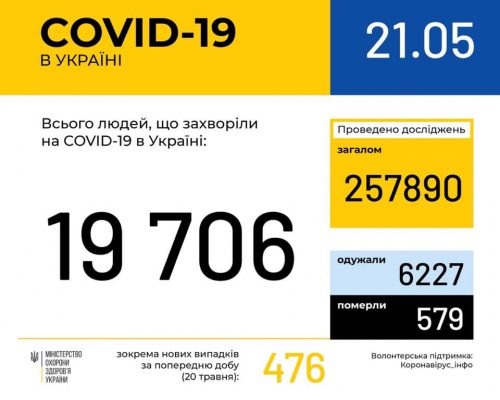 МОЗ повідомляє: в Україні зафіксовано 19 тис. 706 випадків коронавірусної хвороби COVID-19