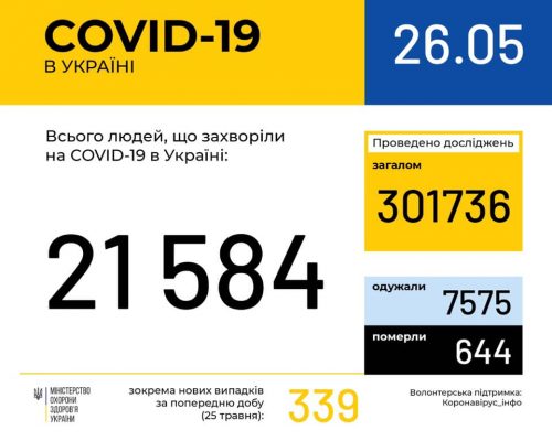 В Україні зафіксовано 21584 випадки коронавірусної хвороби COVID-19