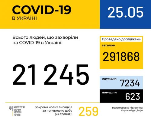 В Україні зафіксовано 21245 випадків коронавірусної хвороби COVID-19