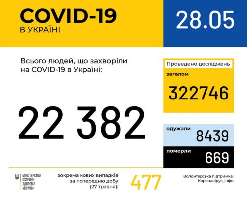 В Україні зафіксовано 22382 випадки коронавірусної хвороби COVID-19