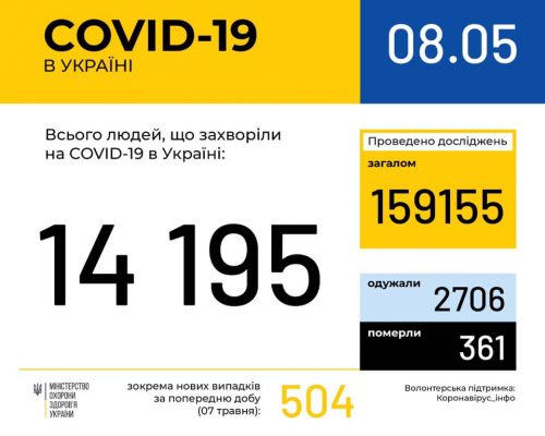 МОЗ повідомляє: в Україні зафіксовано 14 тис. 195 випадків коронавірусної хвороби COVID-19