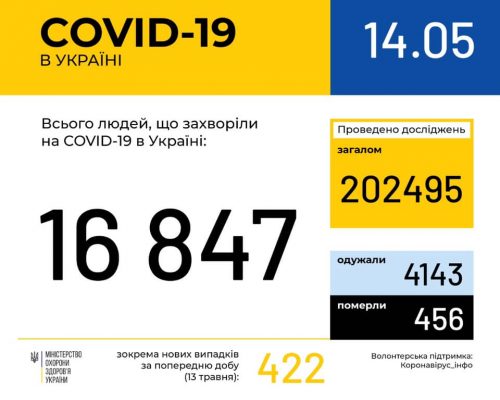 МОЗ повідомляє: в Україні зафіксовано 16 тис. 847 випадків коронавірусної хвороби COVID-19
