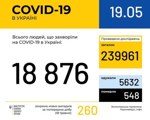 В Україні зафіксовано 18876 випадків коронавірусної хвороби COVID-19