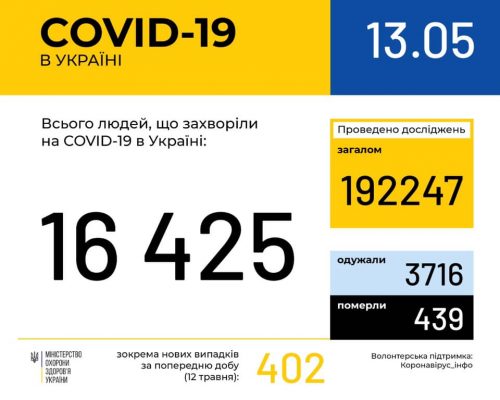 МОЗ повідомляє: в Україні зафіксовано 16 тис. 425 випадків коронавірусної хвороби COVID-19