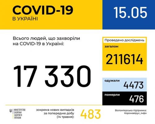 МОЗ повідомляє: в Україні зафіксовано 17 тис. 330 випадків коронавірусної хвороби COVID-19