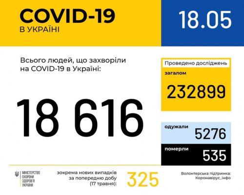 В Україні зафіксовано 18616 випадків коронавірусної хвороби COVID-19