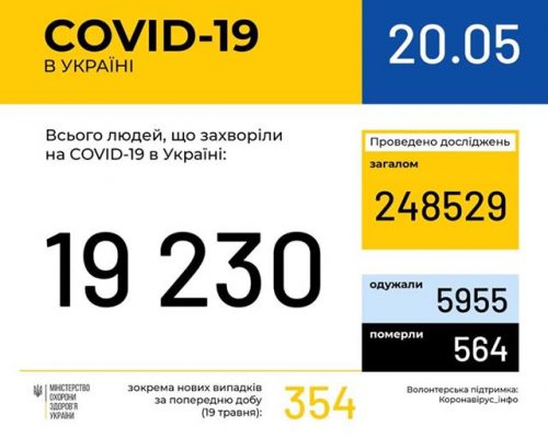 МОЗ повідомляє: в Україні зафіксовано 19 тис. 230 випадків коронавірусної хвороби COVID-19