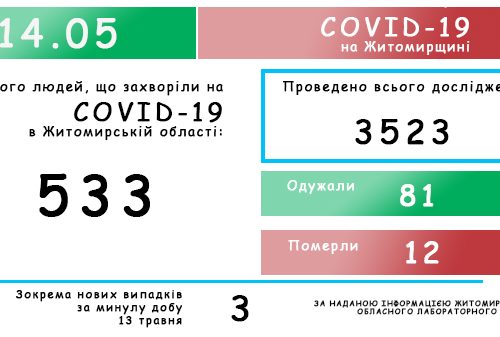 Обласний лабораторний центр повідомляє: на Житомирщині зафіксовано 533 випадки коронавірусної хвороби COVID-19