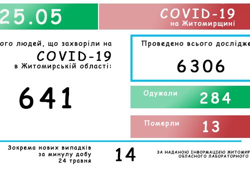 Обласний лабораторний центр повідомляє: на Житомирщині зафіксовано 641 випадок коронавірусної хвороби COVID-19