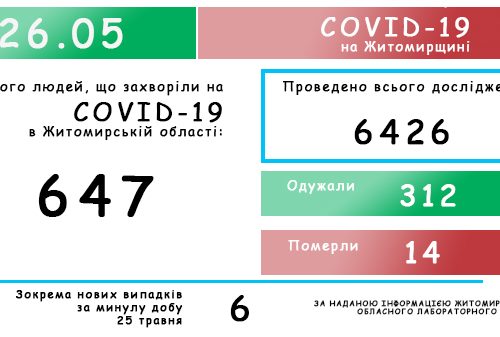 Обласний лабораторний центр повідомляє: на Житомирщині зафіксовано 647 випадків коронавірусної хвороби COVID-19