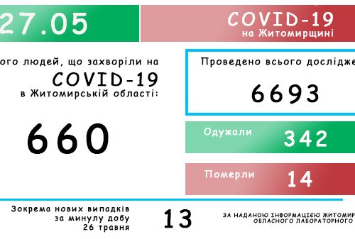 Обласний лабораторний центр повідомляє: на Житомирщині зафіксовано 660 випадків коронавірусної хвороби COVID-19