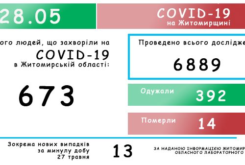 Обласний лабораторний центр повідомляє: на Житомирщині зафіксовано 673 випадки коронавірусної хвороби COVID-19