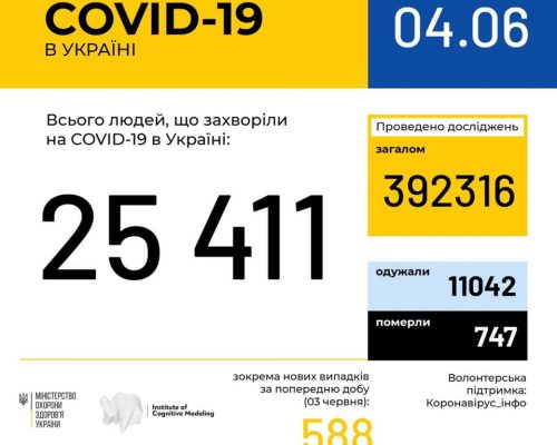 В Україні зафіксовано 25411 випадків коронавірусної хвороби COVID-19