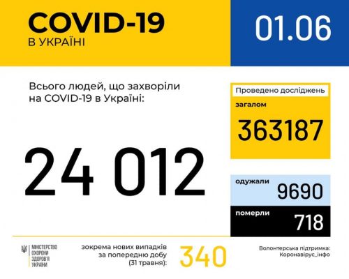В Україні зафіксовано 24012 випадків коронавірусної хвороби COVID-19