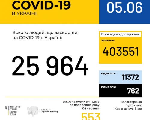 В Україні зафіксовано 25964 випадки коронавірусної хвороби COVID-19