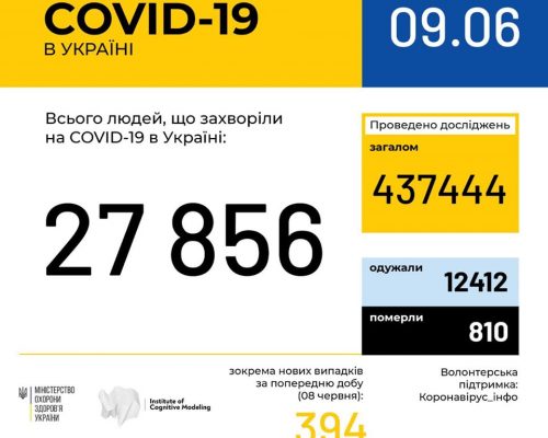 В Україні зафіксовано 27856 випадків коронавірусної хвороби COVID-19