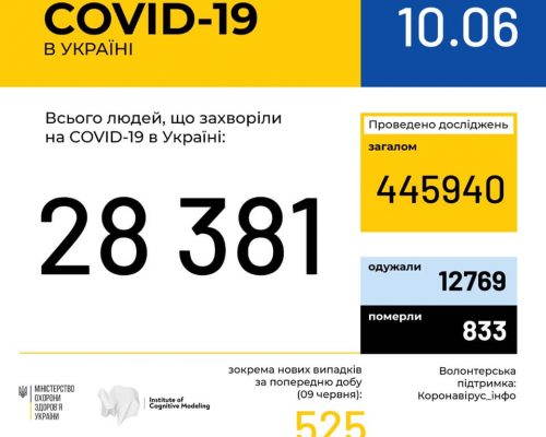 В Україні зафіксовано 28381 випадок коронавірусної хвороби COVID-19
