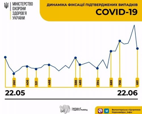 За добу в Україні зафіксовано 681 випадок коронавірусної хвороби COVID-19