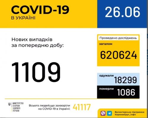 МОЗ повідомляє: в Україні зафіксовано 1 тис. 109 нових випадків коронавірусної хвороби COVID-19