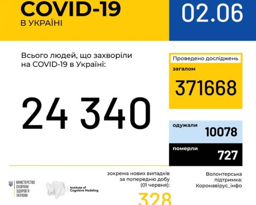МОЗ повідомляє: в Україні зафіксовано 24 тисячі 340 випадків коронавірусної хвороби COVID-19