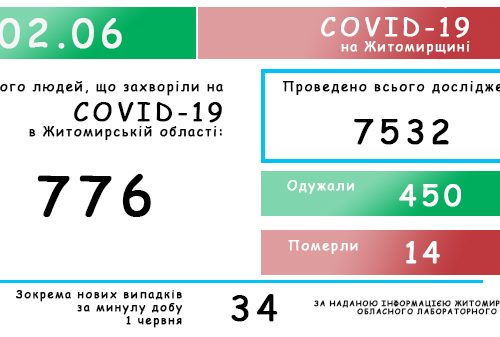 Обласний лабораторний центр повідомляє: на Житомирщині зафіксовано 776 випадків коронавірусної хвороби COVID-19