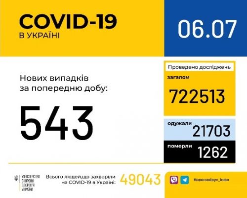 Ситуація з COVID-19 в Україні: за добу виявлено 543 нові випадки
