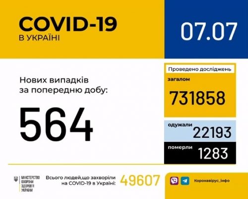 В Україні за минулу добу зафіксовано 564 нові випадки коронавірусної хвороби COVID-19
