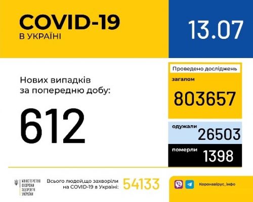 Ситуація з COVID-19 в Україні: за добу виявлено 612 нових випадків захворювання
