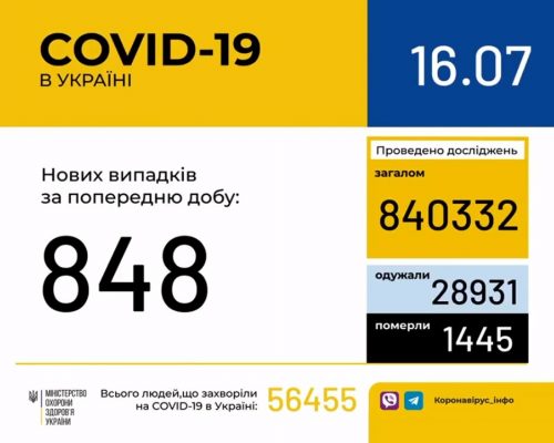 Ситуація з COVID-19 в Україні: за добу виявлено 848 нових випадків захворювання