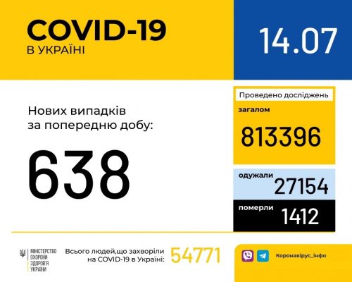 Ситуація з COVID-19 в Україні: за добу виявлено 638 нових випадків захворювання