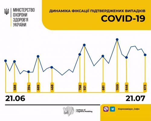 Ситуація з COVID-19 в Україні: за добу виявлено 673 нові випадки захворювання