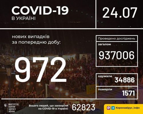 В Україні новий антирекорд: за добу виявлено 972 нові випадки захворювання COVID-19