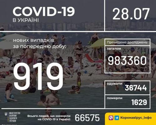 В Україні зафіксовано 919 нових випадків коронавірусної хвороби COVID-19