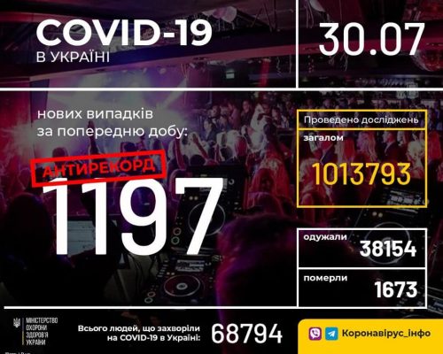 В Україні зафіксовано 1197 нових випадків коронавірусної хвороби COVID-19 — це новий антирекорд з кількості захворювань на добу