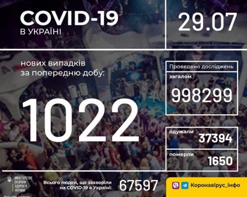 В Україні зафіксовано 1022 нові випадки коронавірусної хвороби COVID-19