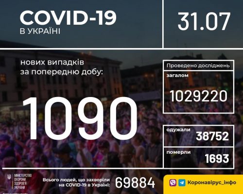 В Україні ситуація з захворюваністю на COVID-19: за добу 1 тис. 090 нових випадків