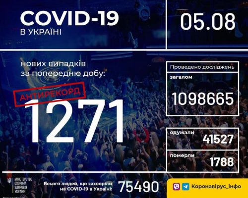МОЗ повідомляє про новий антирекорд: станом на 5 серпня в Україні зафіксовано 1271 новий випадок коронавірусної хвороби COVID-19